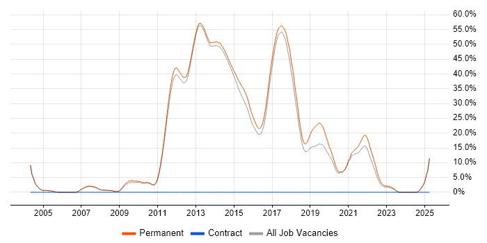Job vacancy trend for Business Development in Egham Job vacancy trend for Business Development in Egham