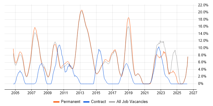 Business Intelligence job vacancy trend in Egham