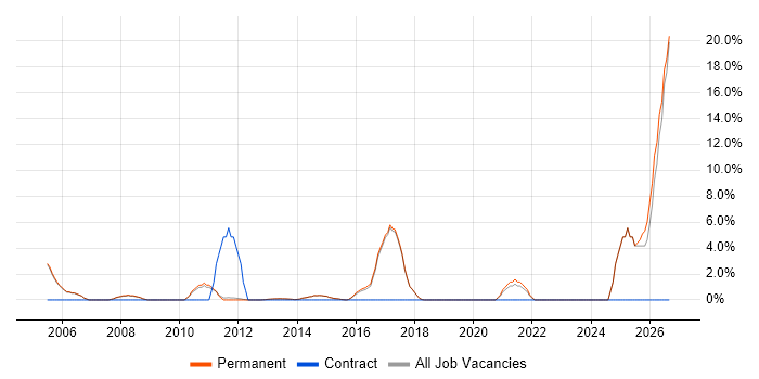 Business Manager job vacancy trend in Egham