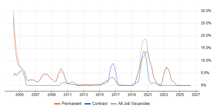 C job vacancy trend in Egham