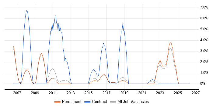 Change Control job vacancy trend in Egham
