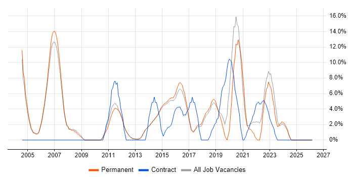 Change Management job vacancy trend in Egham