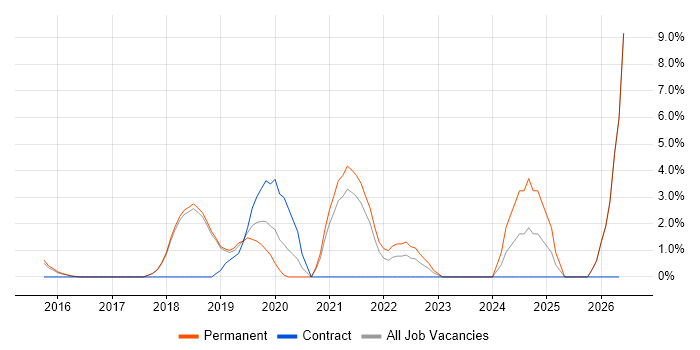 CI/CD job vacancy trend in Egham