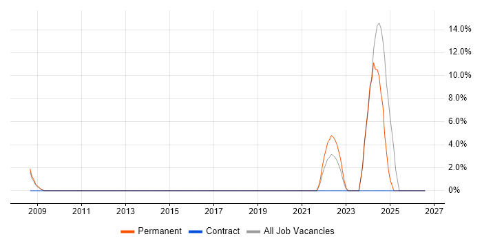 CIMA job vacancy trend in Egham