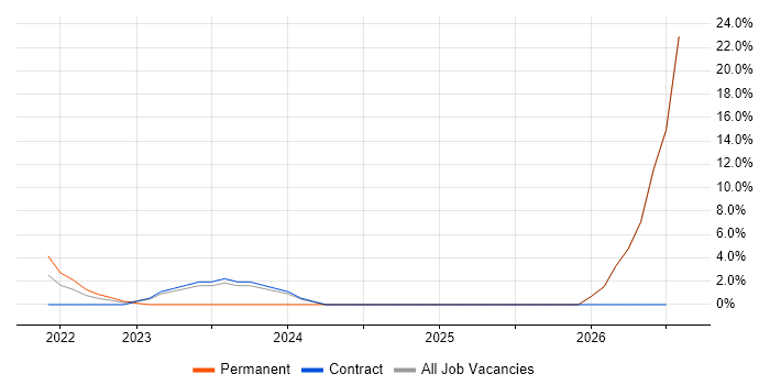 Cloud Native job vacancy trend in Egham