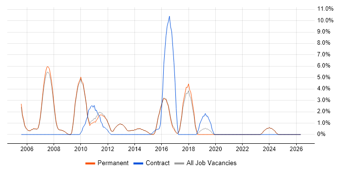 CMS job vacancy trend in Egham