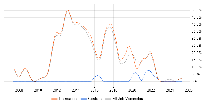 Job vacancy trend for Coaching in Egham