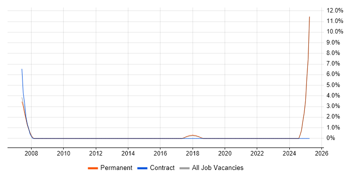 Job vacancy trend for Collaborative Culture in Egham