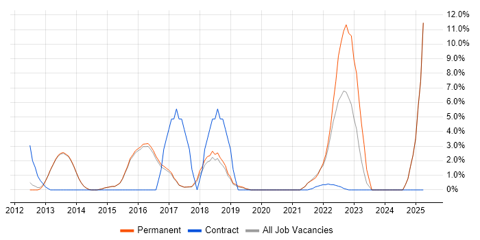 Job vacancy trend for Collaborative Working in Egham Job vacancy trend for Collaborative Working in Egham