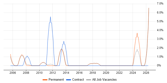 Commercial Awareness job vacancy trend in Egham