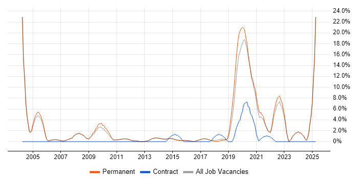 Job vacancy trend for Computer Science Degree in Egham
