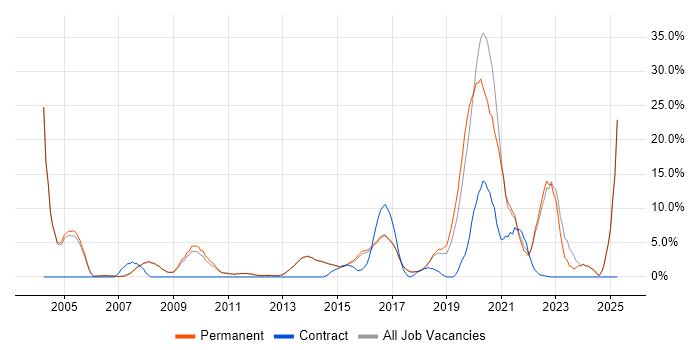 Job vacancy trend for Computer Science in Egham
