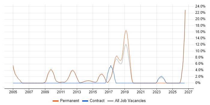 Configuration Management job vacancy trend in Egham
