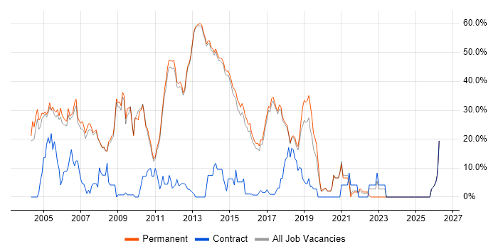 Consultant job vacancy trend in Egham