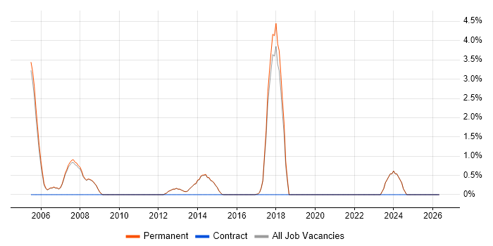 Content Management job vacancy trend in Egham