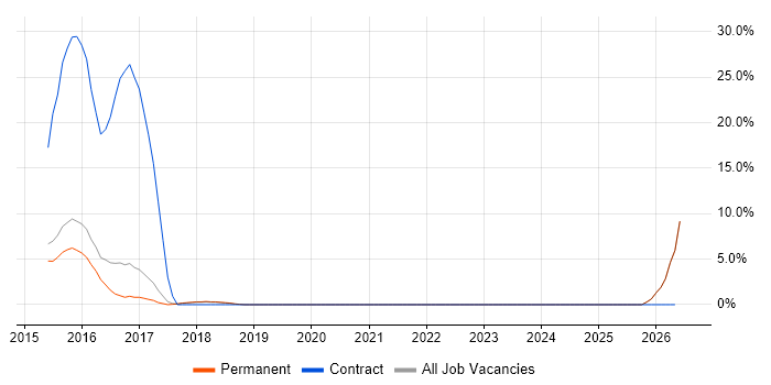 Continuous Delivery job vacancy trend in Egham