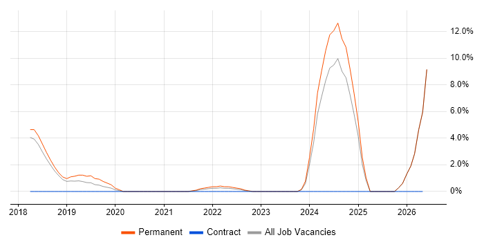 Continuous Deployment job vacancy trend in Egham