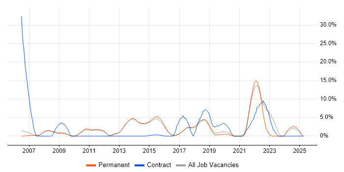 Job vacancy trend for Continuous Improvement in Egham