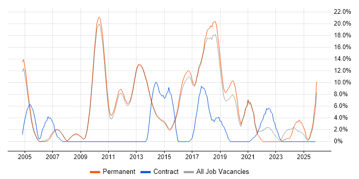 CRM job vacancy trend in Egham