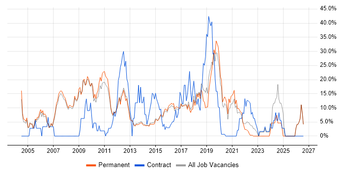 C# job vacancy trend in Egham