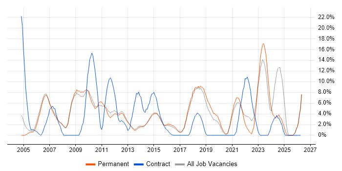 CSS job vacancy trend in Egham