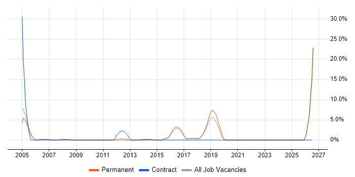 Customer Requirements job vacancy trend in Egham
