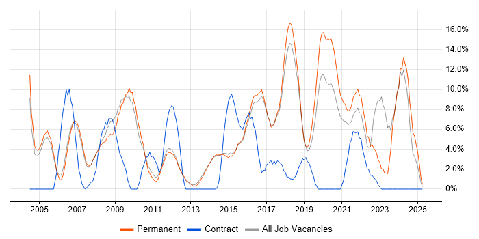 Job vacancy trend for Customer Service in Egham
