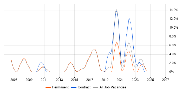 Data Analysis job vacancy trend in Egham