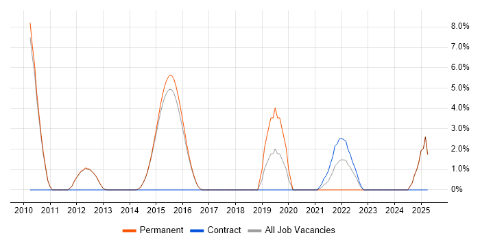 Job vacancy trend for Data Architecture in Egham
