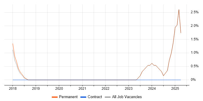 Job vacancy trend for Data-Driven Decision Making in Egham
