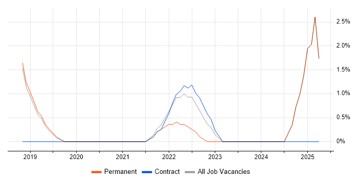 Job vacancy trend for Data Engineering in Egham