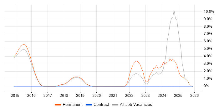 Data Governance job vacancy trend in Egham
