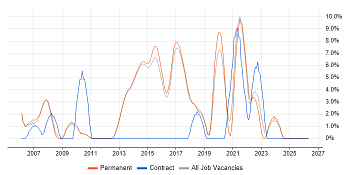 Data Management job vacancy trend in Egham