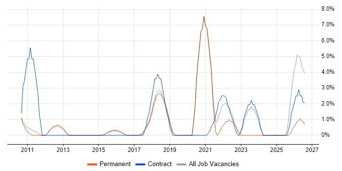 Data Protection job vacancy trend in Egham