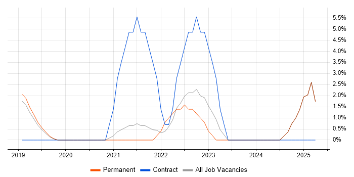 Job vacancy trend for Data Strategy in Egham