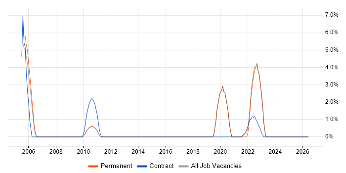 Data Transformation job vacancy trend in Egham