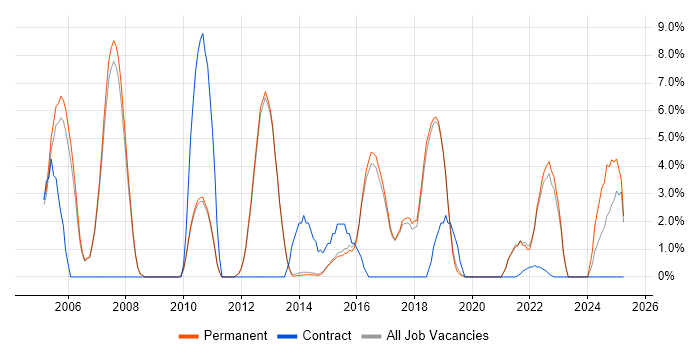 Job vacancy trend for Data Warehouse in Egham