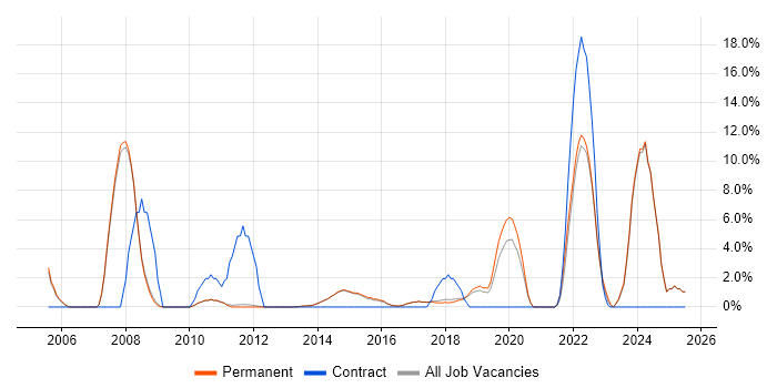 Job vacancy trend for Decision-Making in Egham