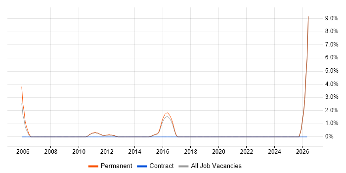 Deployment Automation job vacancy trend in Egham