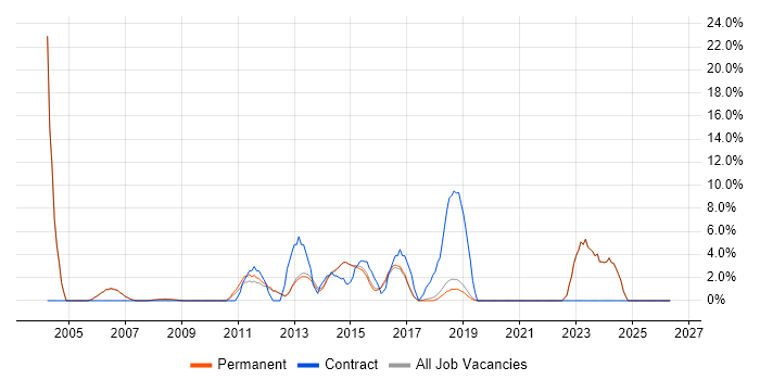 Designer job vacancy trend in Egham