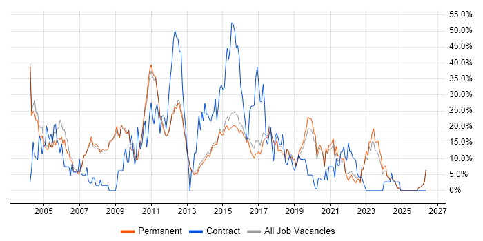 Developer job vacancy trend in Egham