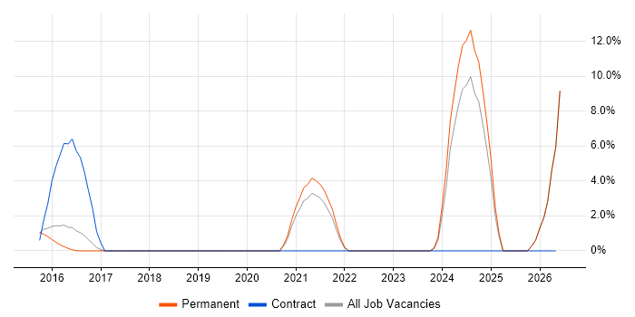 DevOps Engineer job vacancy trend in Egham