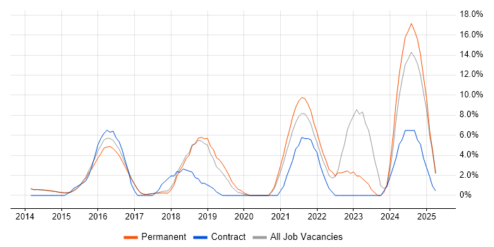 Job vacancy trend for DevOps in Egham