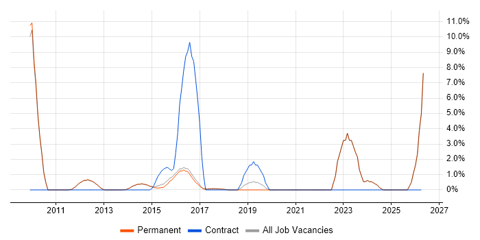 Digital Marketing job vacancy trend in Egham