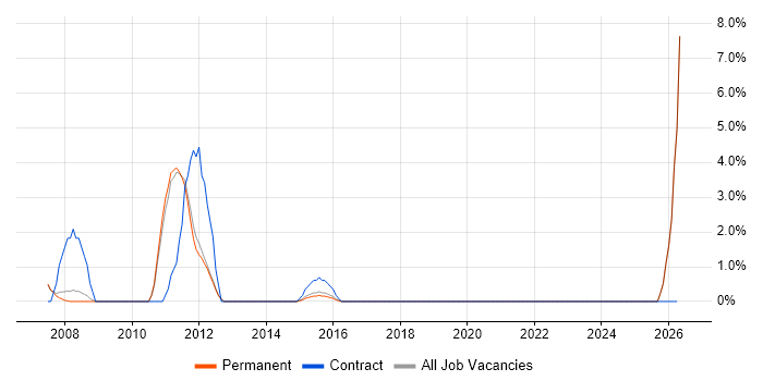 Digital Media job vacancy trend in Egham