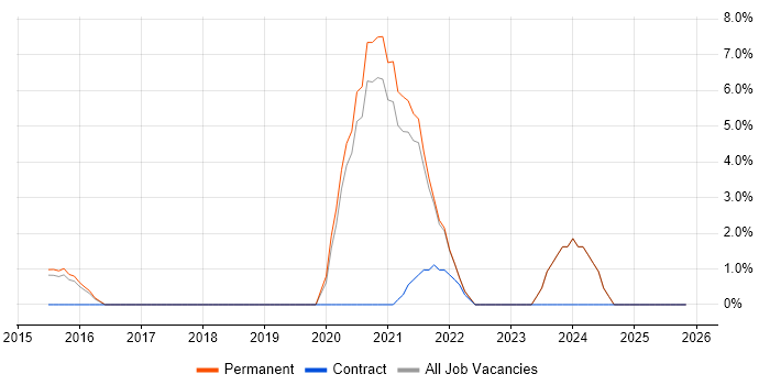 DirectX job vacancy trend in Egham