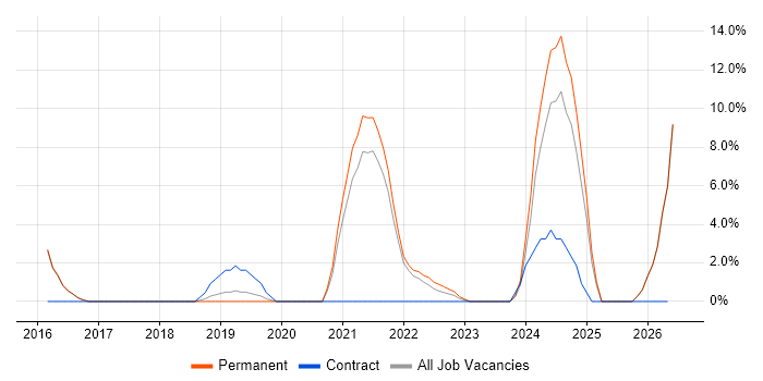 Docker job vacancy trend in Egham