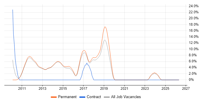 Document Management job vacancy trend in Egham