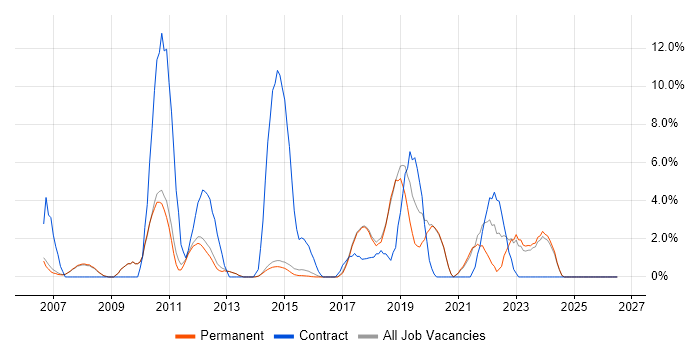 Documentation Skills job vacancy trend in Egham
