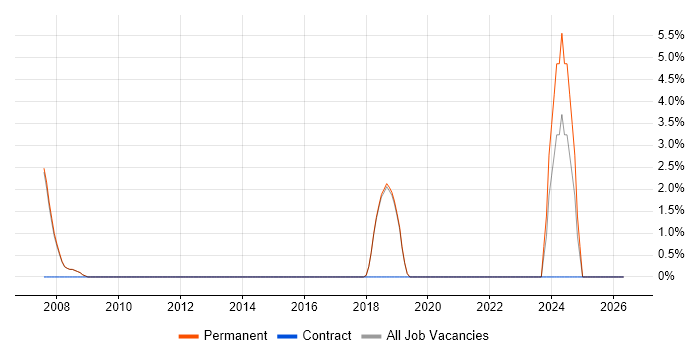Documentum job vacancy trend in Egham